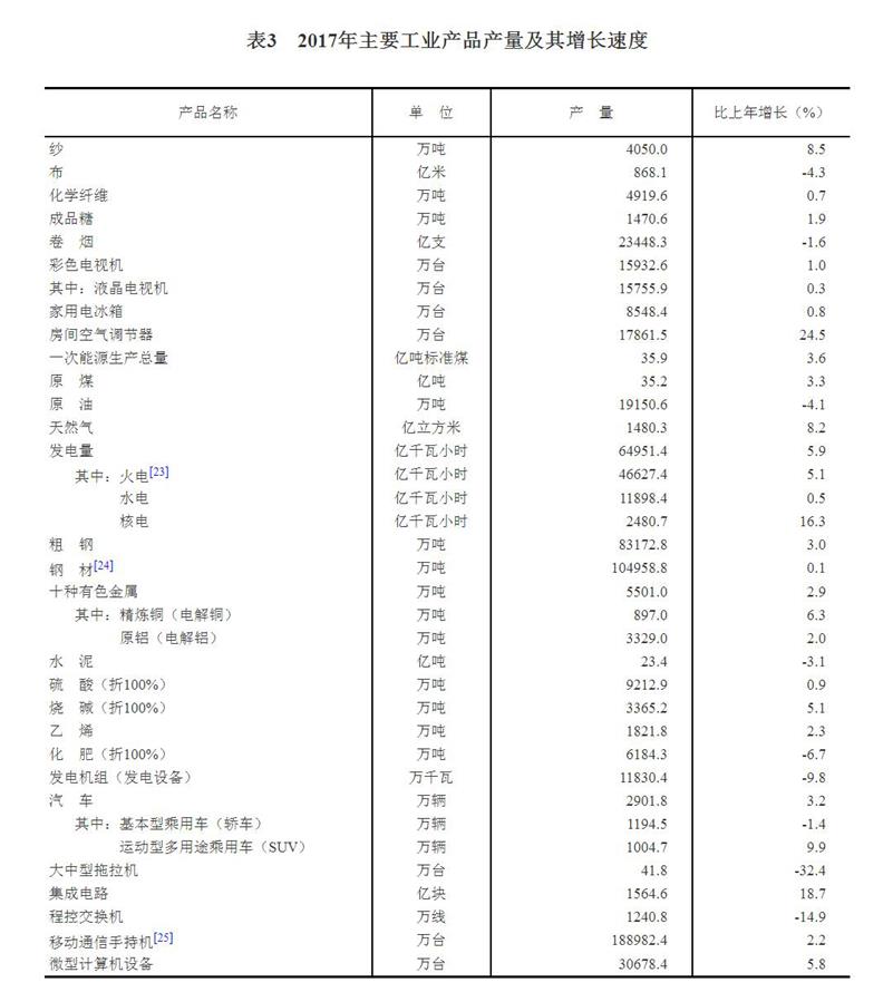 中華人民共和國2017年國民經濟和社會發展統計公報