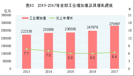 中華人民共和國2017年國民經濟和社會發展統計公報