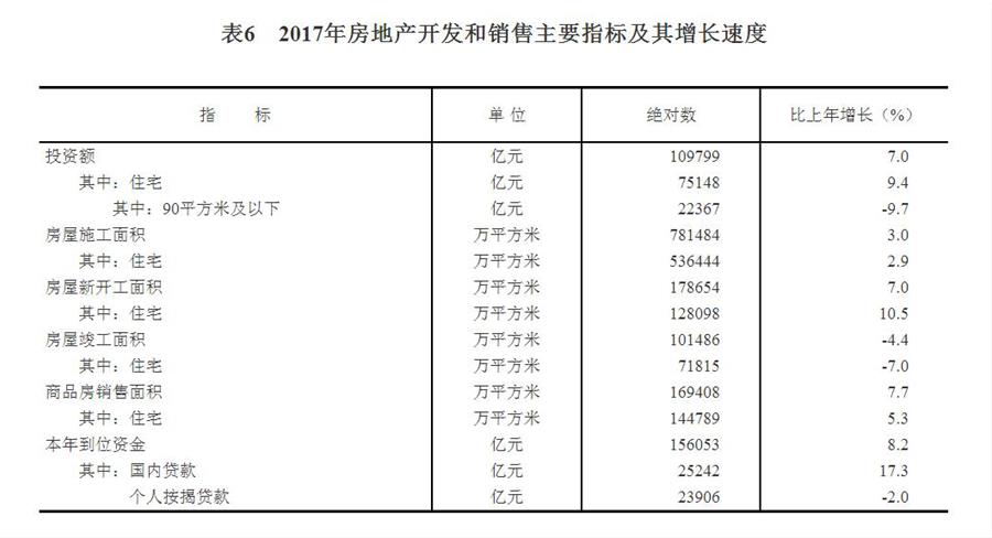 中華人民共和國2017年國民經濟和社會發展統計公報