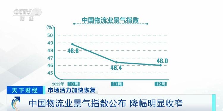 12月中國物流業景氣指數公佈：降幅明顯收窄 物流企業恢復信心