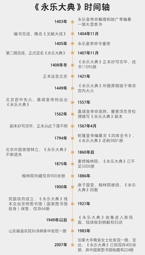 《永樂大典》滄桑600年：原稿毀於大火 正本失蹤