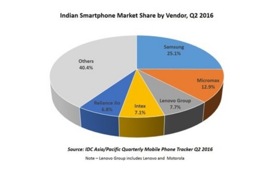 印度智慧手機成績單：聯想第三 小米Vivo銷量大增