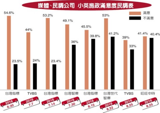 蔡英文上臺百天現死亡交叉 63.5％民眾對新政無感