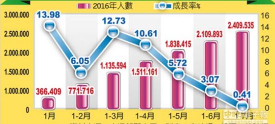 近3月赴臺陸客減少13.5萬 台灣少收入73億新台幣