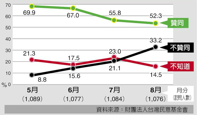 親綠機構公佈民調 蔡英文執政百日聲望狂跌不止