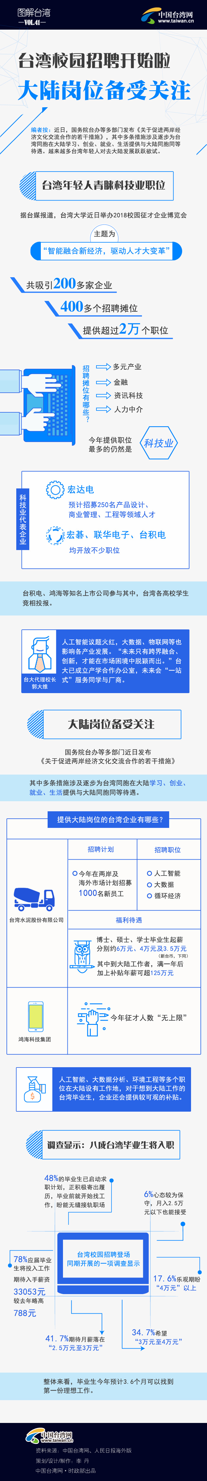 【圖解台灣】台灣校園招聘開始啦 大陸崗位備受關注