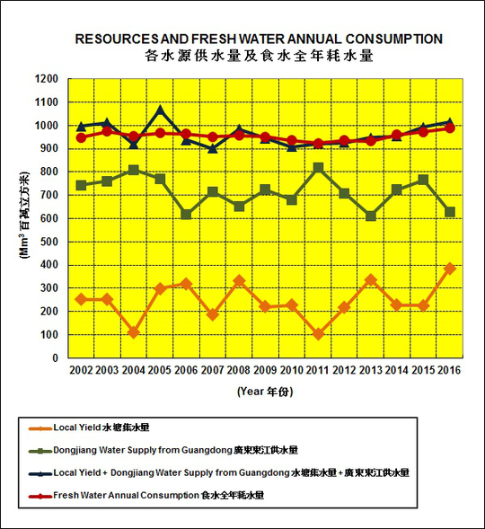 世界水日到來 香港多管齊下應對缺水問題