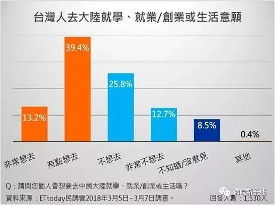 圖片默認標題_fororder_台灣“東森新聞雲”最新民調顯示，對大陸31項惠臺措施“非常認同”和“認同”的台灣民眾已經超過七成，而有52.6%的台灣民眾表示，在獲知這些政策利多之後，“非常有意願，以及有意願”去大陸求學、就業、生活2