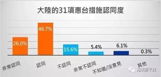 圖片默認標題_fororder_台灣“東森新聞雲”最新民調顯示，對大陸31項惠臺措施“非常認同”和“認同”的台灣民眾已經超過七成，而有52.6%的台灣民眾表示，在獲知這些政策利多之後，“非常有意願，以及有意願”去大陸求學、就業、生活