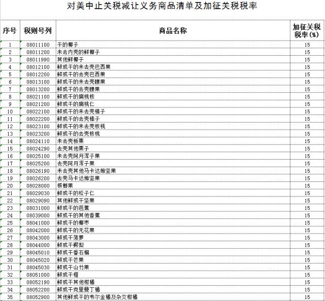 4月2日起中國對原産美國7類128項進口商品中止關稅減讓義務