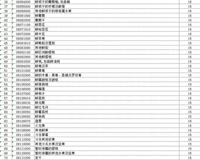 4月2日起中國對原産美國7類128項進口商品中止關稅減讓義務