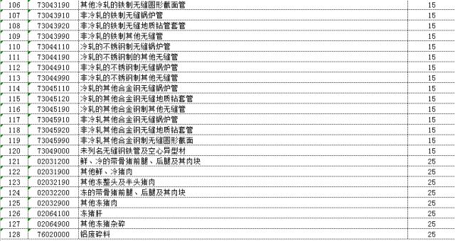 4月2日起中國對原産美國7類128項進口商品中止關稅減讓義務