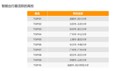 滴滴發佈教育行業出行大數據 大學生日均9.4萬人次使用拼車