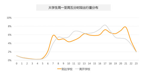 滴滴發佈教育行業出行大數據 大學生日均9.4萬人次使用拼車