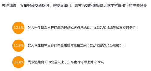 滴滴發佈教育行業出行大數據 大學生日均9.4萬人次使用拼車