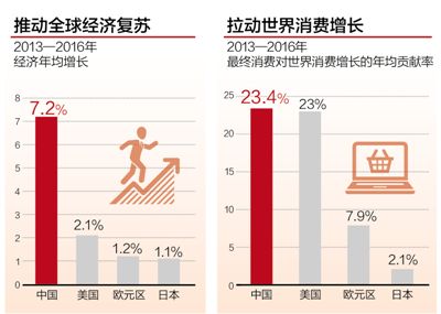 2017年對世界經濟增長的貢獻率34%左右 中國經濟活力驅動全球增長