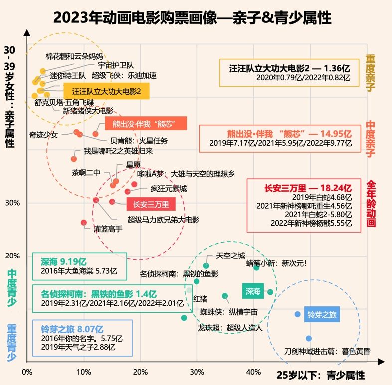 2023電影市場盤點：國産動畫，一場消費回潮