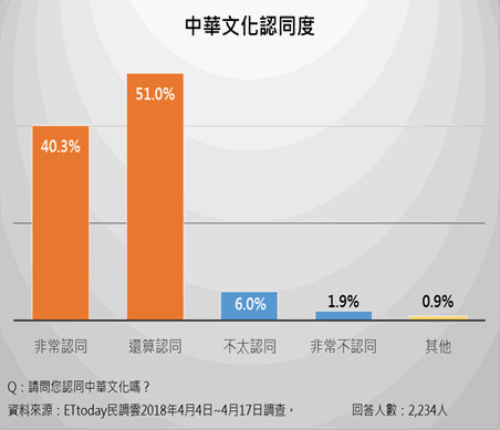 臺媒最新民調：91.3%台灣民眾認同中華文化