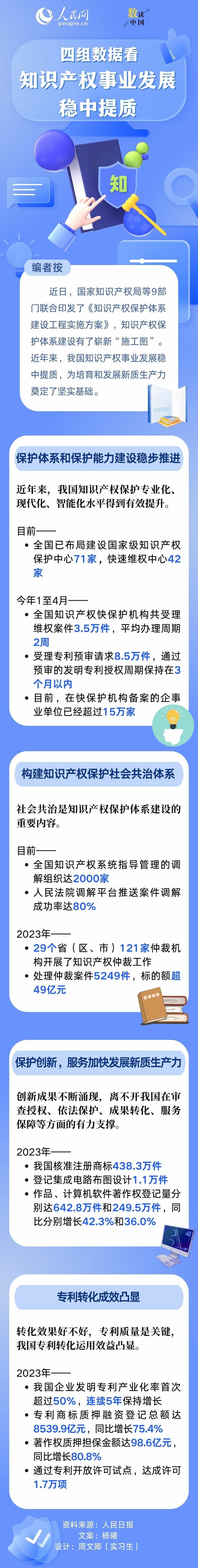 數讀中國 | 四組數據看知識産權事業發展穩中提質