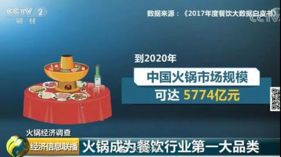 火鍋經濟正當道：市場規模將達近6000億