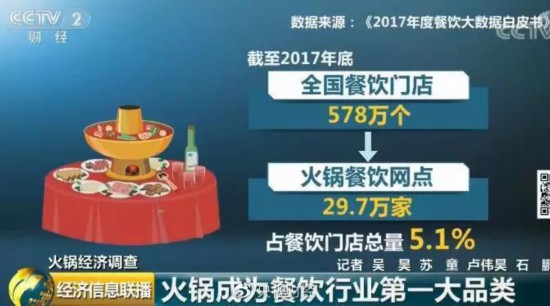 火鍋經濟正當道：市場規模將達近6000億