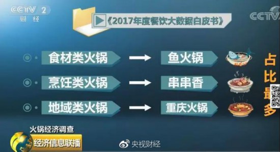 火鍋經濟正當道：市場規模將達近6000億