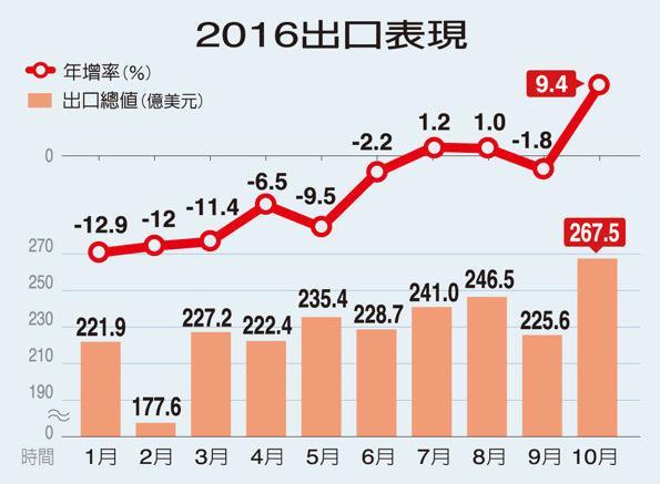 台灣10月出口轉正 當局稱貿易增長“樂觀”