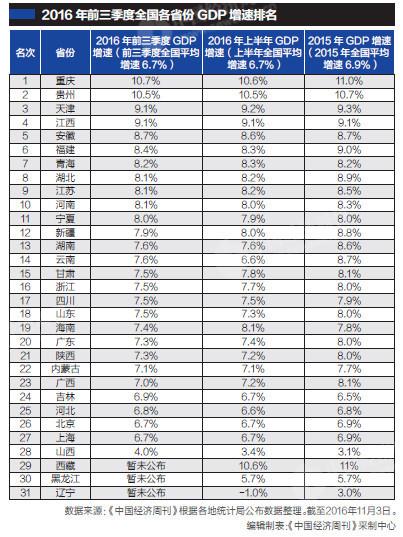 28省份前三季GDP增速出爐：25地增速超全國