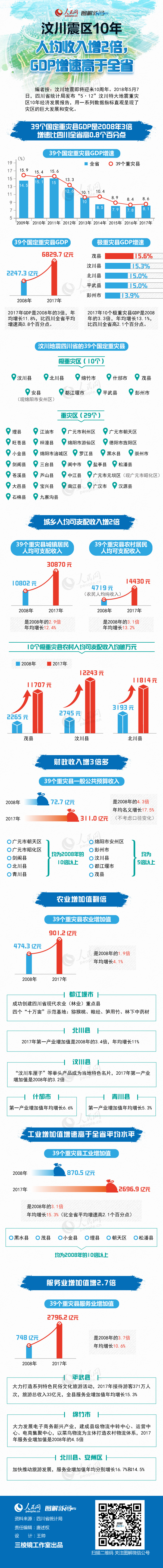 圖解：汶川震區10年人均收入增2倍 GDP增速高於全省