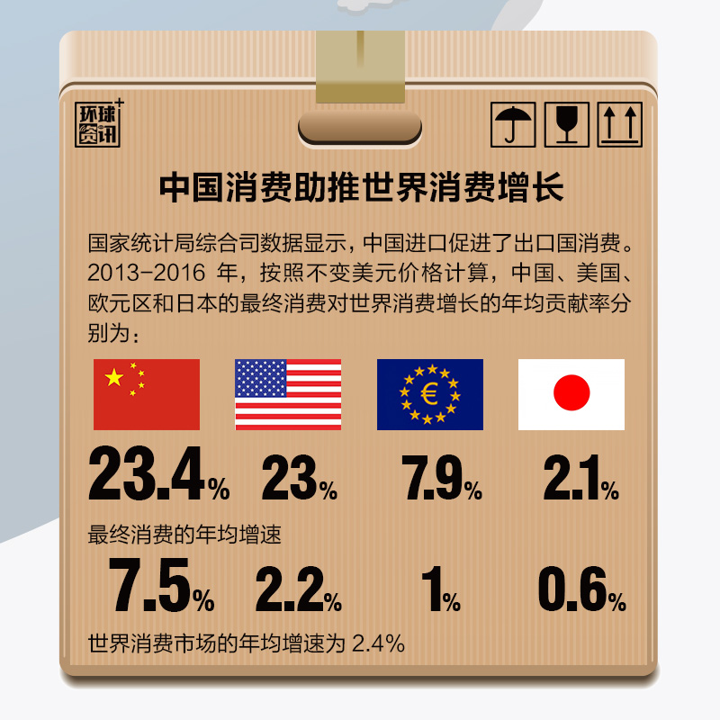 中國進口助推全球經濟再平衡