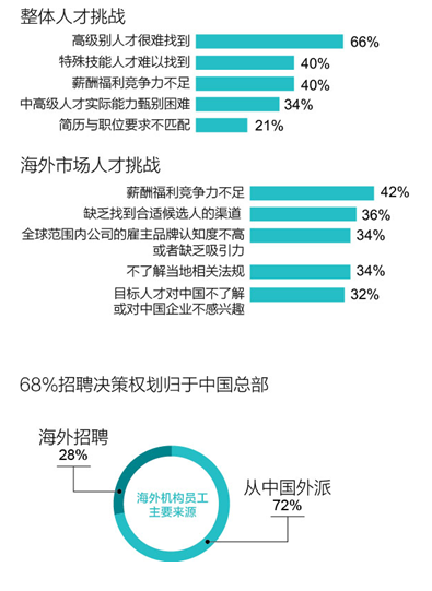 領英報告：近七成國企在海外難招高端人才