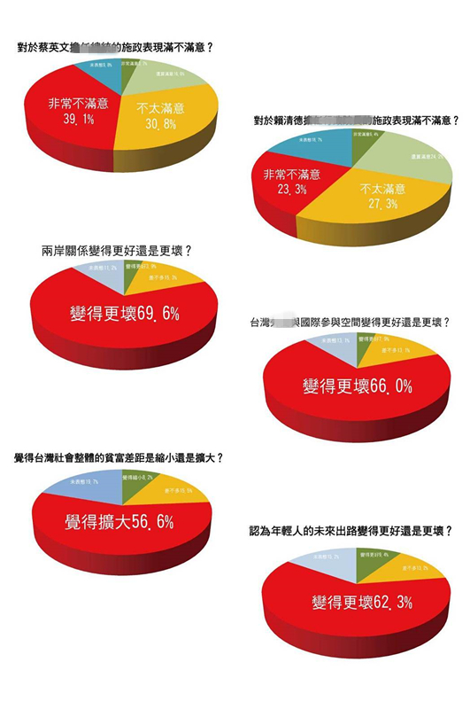 圖片默認標題_fororder_民眾對蔡英文的施政滿意度負面評價達69.9%。（圖片來源：台灣《聯合報》）