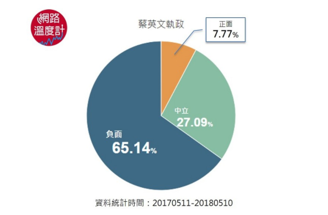 蔡英文執政兩週年哪些事惹毛台灣網友 大數據告訴你