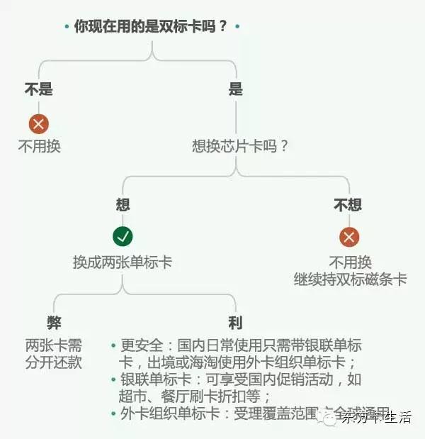 北京人請注意 這類銀行卡將退出歷史舞臺