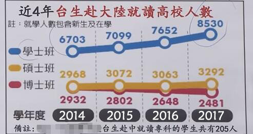 臺生鐵了心要到大陸求學 蔡當局除了圍堵沒別的辦法