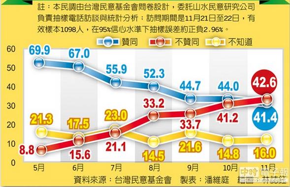 臺媒曝蔡英文月砸4500萬救民調 臺當局否認