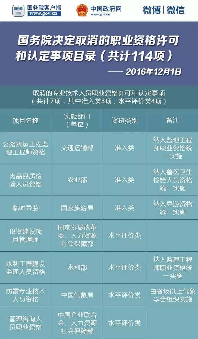 國務院再發紅包 又有一大批職業資格取消了