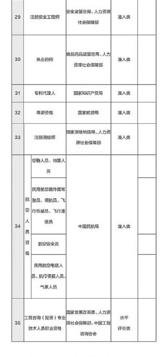 總理力推 國家職業資格目錄清單公示了