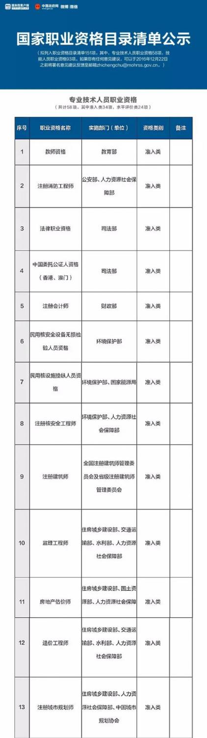 總理力推 國家職業資格目錄清單公示了