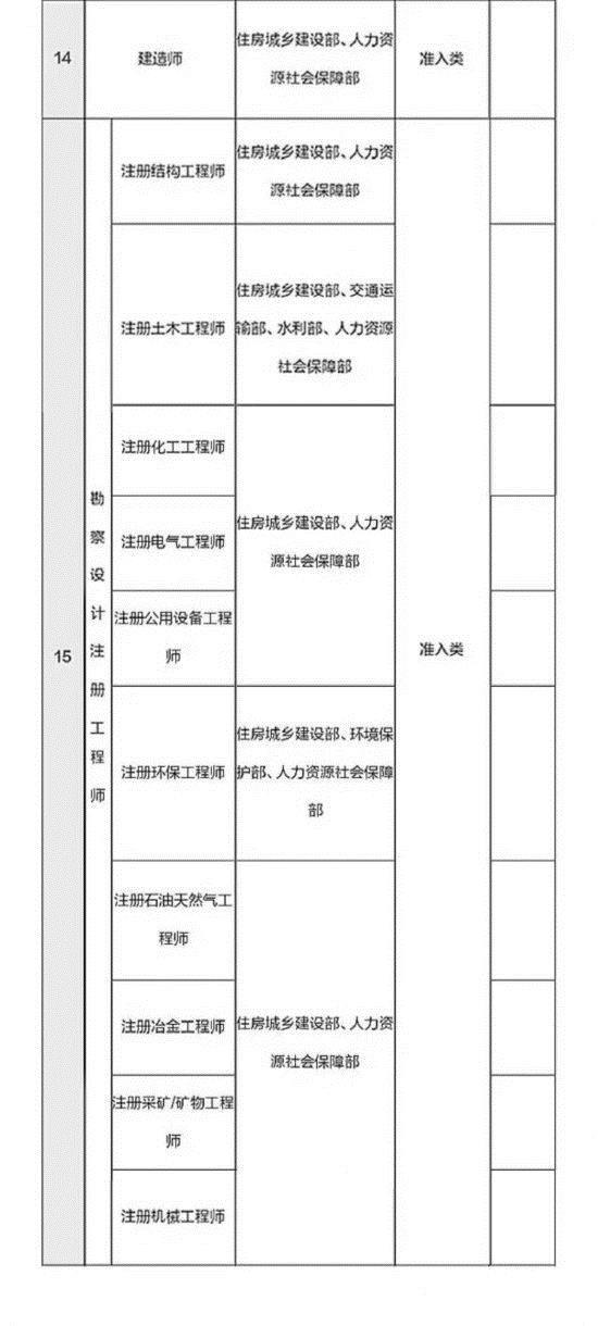 總理力推 國家職業資格目錄清單公示了