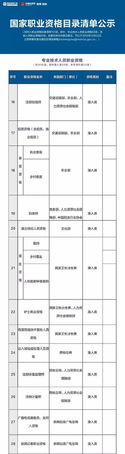 總理力推 國家職業資格目錄清單公示了