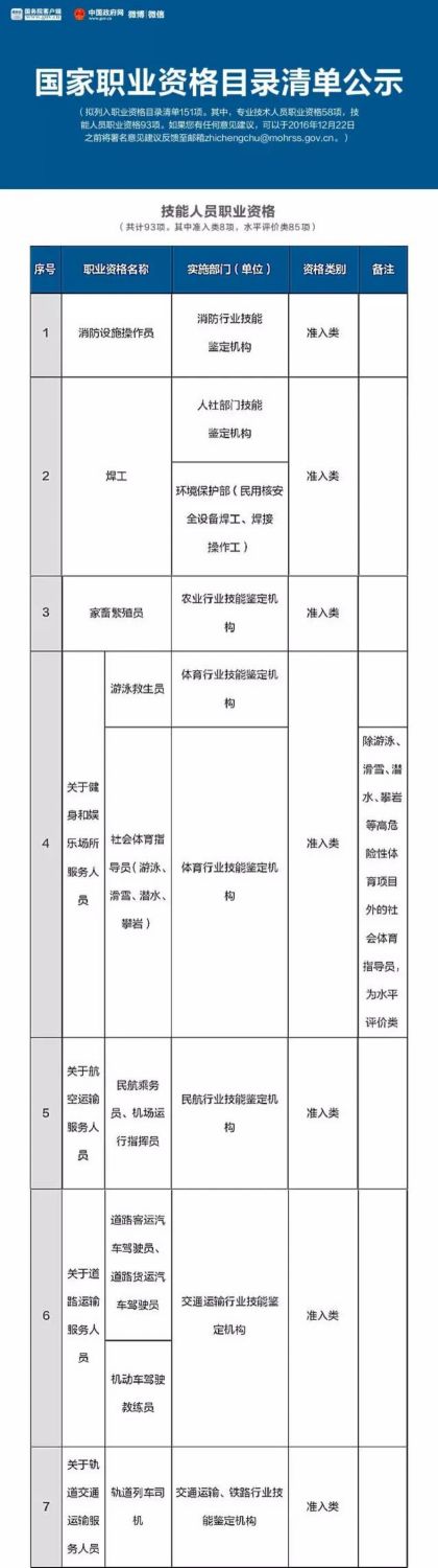 總理力推 國家職業資格目錄清單公示了