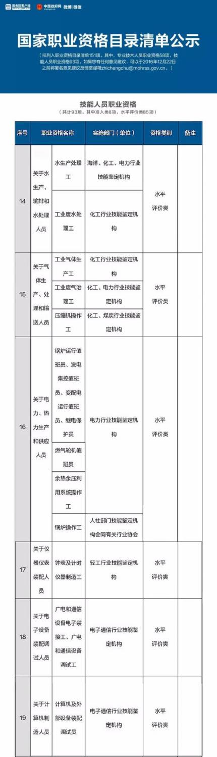 總理力推 國家職業資格目錄清單公示了