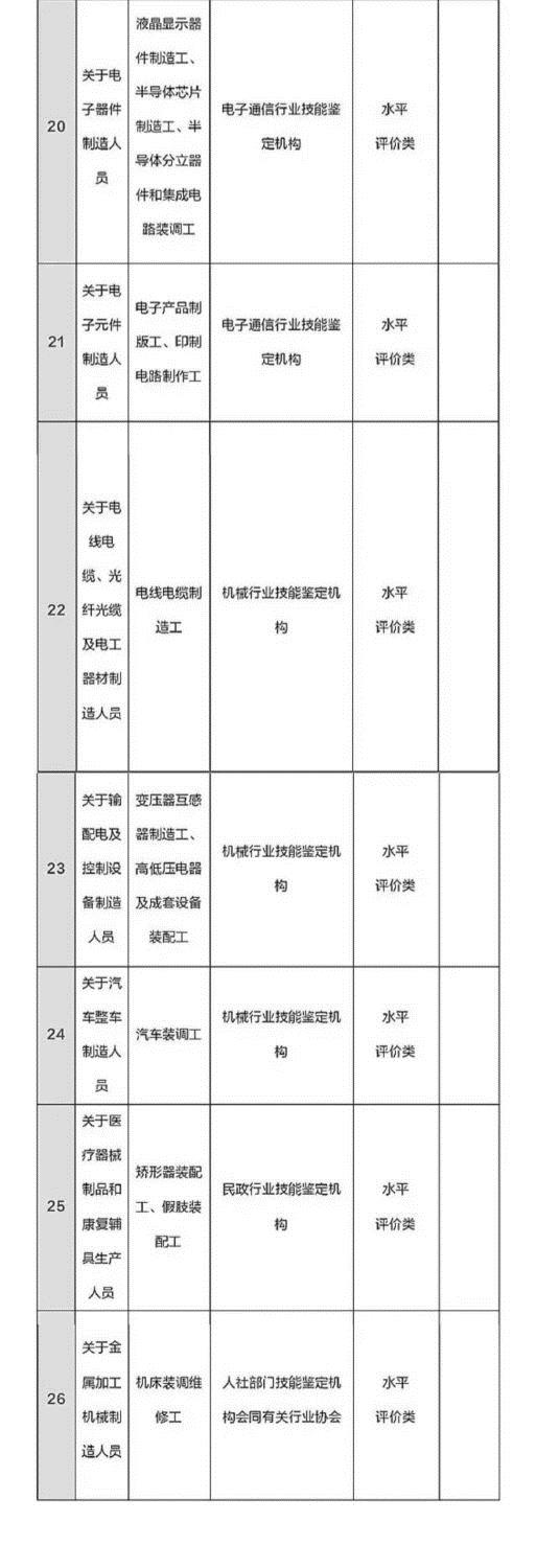 總理力推 國家職業資格目錄清單公示了