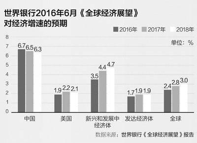 疲弱！世界經濟尋求增長動力