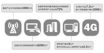 中國互聯網行業收入增長超40% 4G用戶破7億