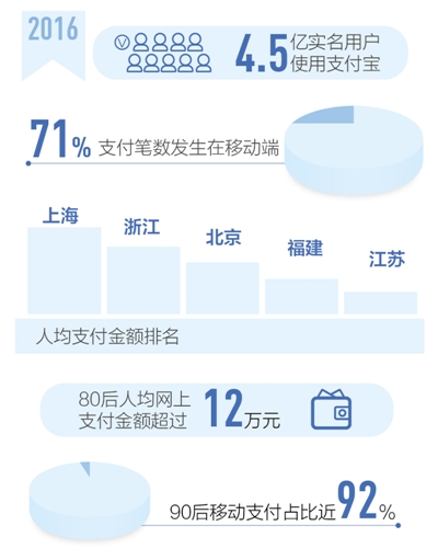 支付寶發佈2016年中國全民帳單 移動支付更火了