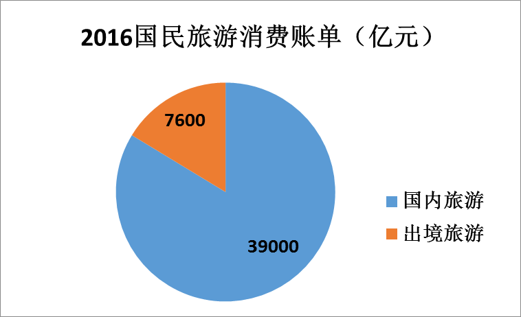 國民旅遊一年花了4.6萬億 人均消費北京奪冠