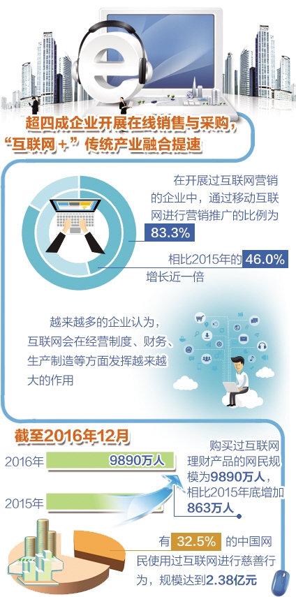 互聯網與傳統産業融合提速