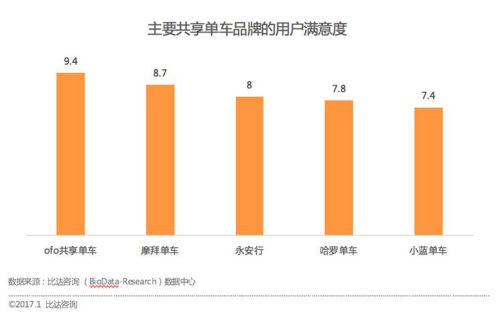 中國共享單車行業報告：ofo市佔率51.2% 居行業第一